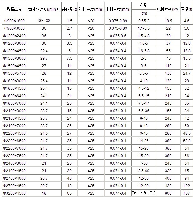 吉宏給出節(jié)能球磨機技術(shù)參數(shù)，希望大家參考查閱